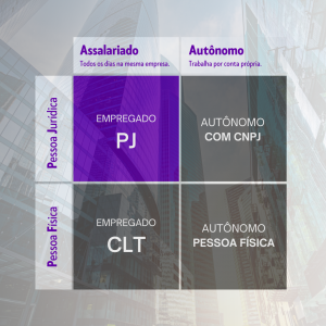 Matriz PJ x CLT - Assalariado x Autônomo: quatro possibilidades.